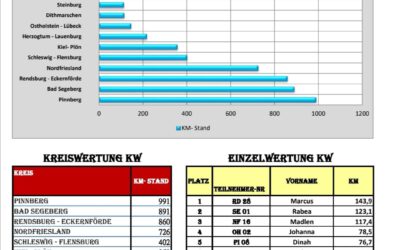 Wochenauswertung KW 12 – Schleswig-Holstein Cup