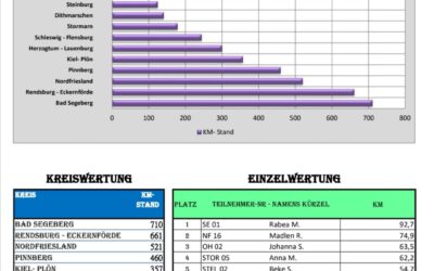 𝕎𝕠𝕔𝕙𝕖𝕟𝕒𝕦𝕤𝕨𝕖𝕣𝕥𝕦𝕟𝕘 – Schleswig-Holstein Cup