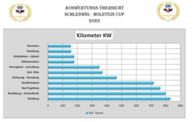 Wochenauswertung KW 10 – Schlewig-Holstein Cup