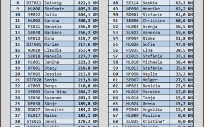 Schleswig-Holstein Cup Vereinsmitglieder-Ranking 10. Woche