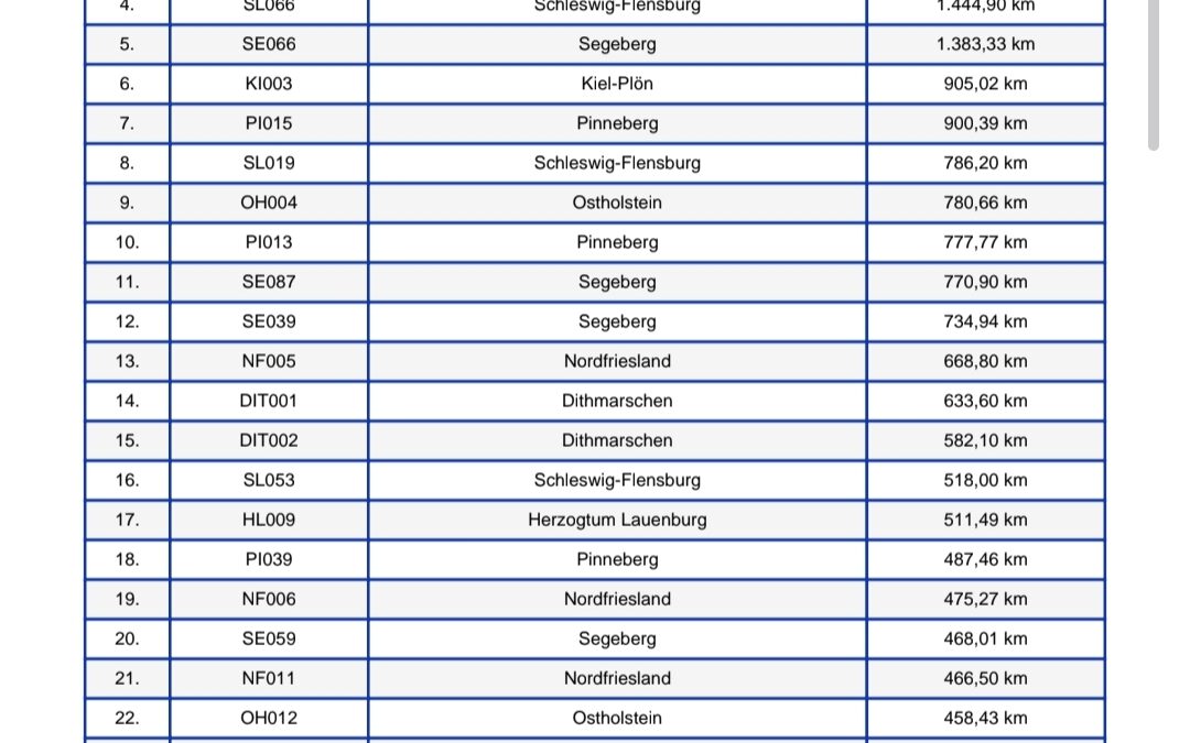 Schleswig-Holstein Cup – letztes Mitgliederranking