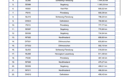 Schleswig-Holstein Cup – letztes Mitgliederranking